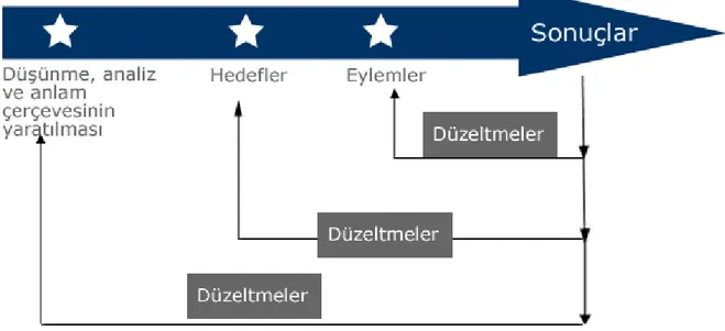 Şekil 1.3. Öğrenmeyi Öğrenme Aşaması 