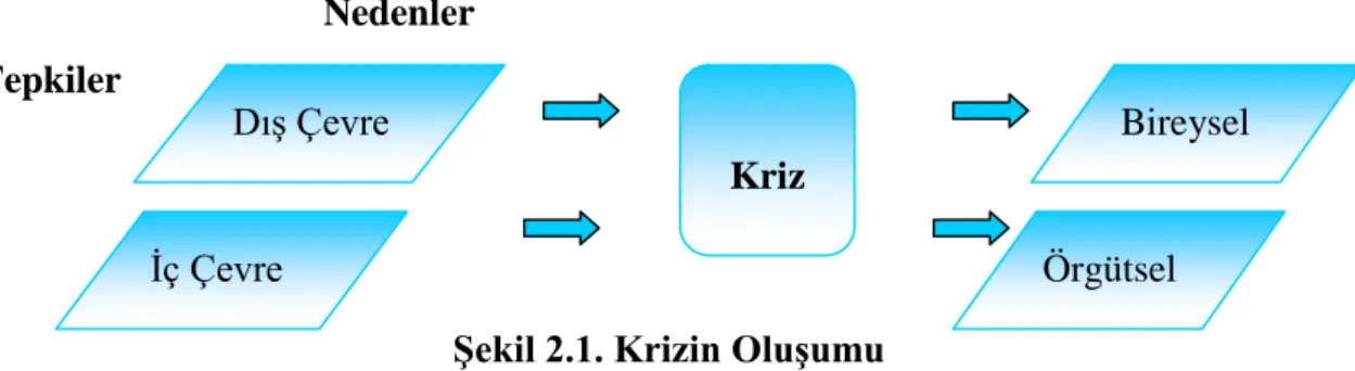 Şekil 2.1. Krizin Oluşumu 