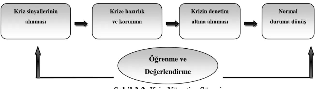 Şekil 2.2. Kriz Yönetim Süreci 