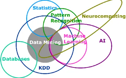 Figure 2.1 Data Mining Venn Diagram Source: (Mitchell-Guthrie 1998) 