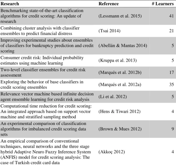 Table 2.1 Selection of Researches on Learner Comparison in Credit Scoring 