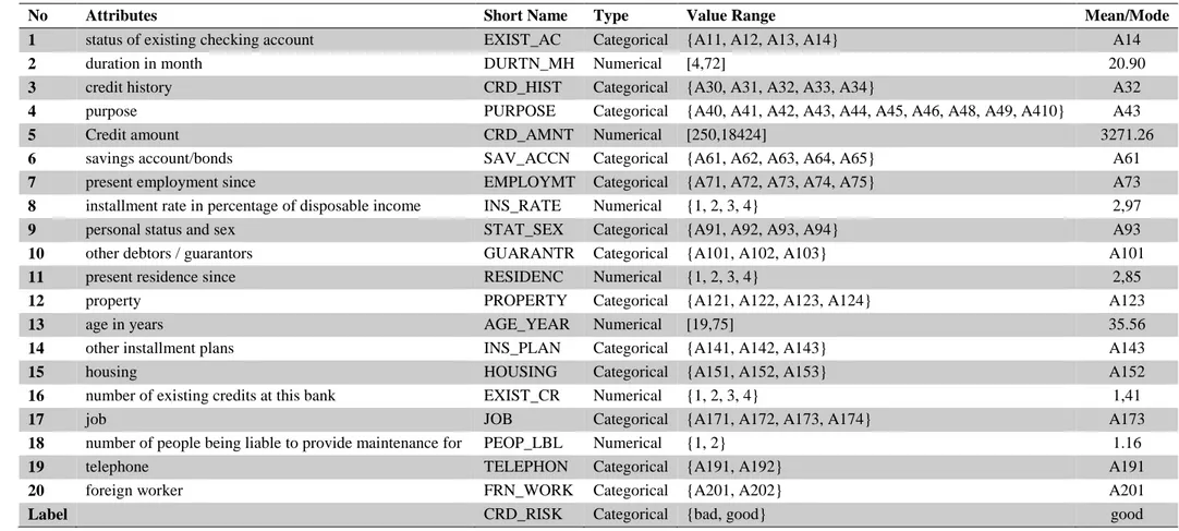 Table 2.2 German Credit Data Attributes 