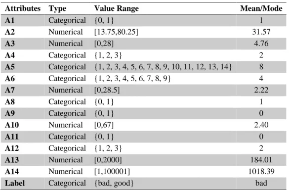 Table 2.3 Australian Credit Data Attributes 