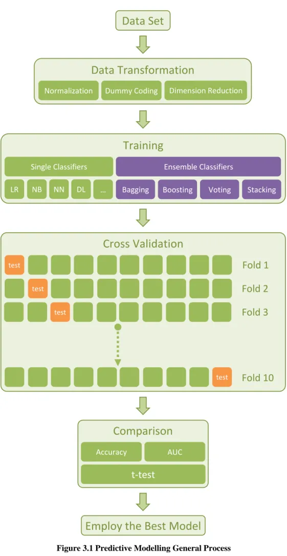 Figure 3.1 Predictive Modelling General Process