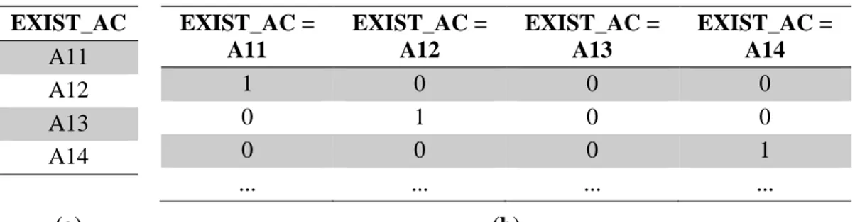 Figure 3.2 Discretization of CRD_AMNT Attribute