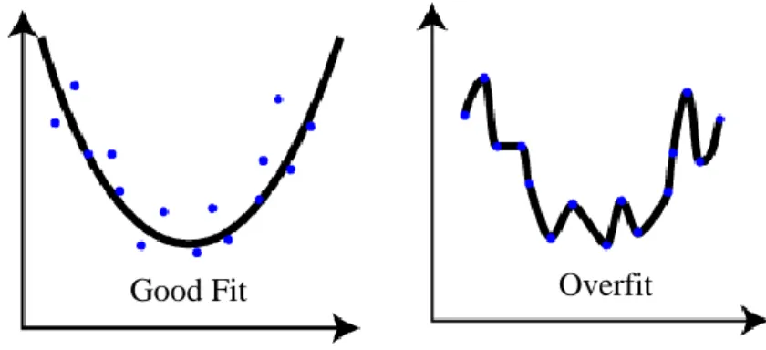 Figure 3.3 Fitting Examples of a Regression Model
