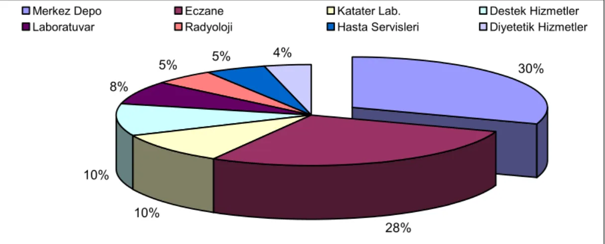 Grafik 4: Hastanelerde Stok Dağılımı 