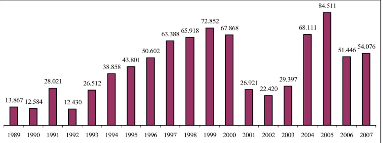 Grafik 2-2   : AB Ülkeleri Özelleştirme Gelirleri (Milyon $)  Kaynak:  http://www.privatizationbarometer.net/database.php
