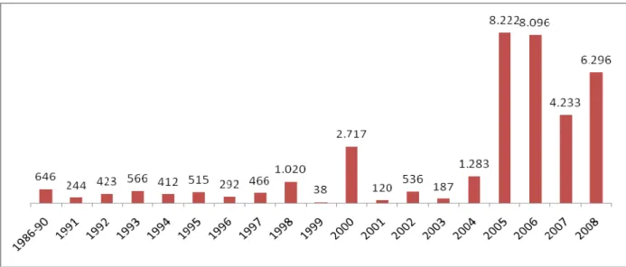 Grafik 2-4   : Türkiye’de Özelleştirme Gelirleri (1986-2008) 