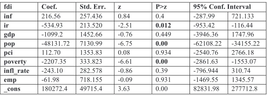Table 1: Random effects model estimates (σ u  =58632.122 , σ ε=  34691.088, ρ=  0.740) 