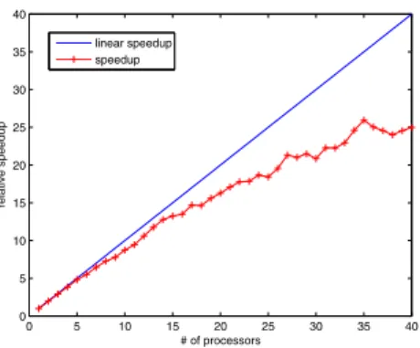 Fig. 1: Relative speedup versus number of processors.