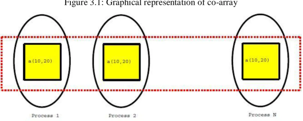 Figure 3.1: Graphical representation of co-array 