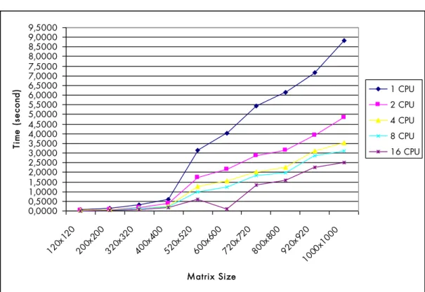 Figure 7.2: Performance chart of CAF code for NxN matrix 