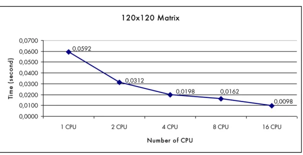 Figure 7.3: Performance chart for 120x120 matrix 