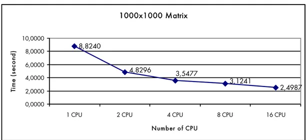 Figure 7.5: Performance chart for 1000x1000 matrix 