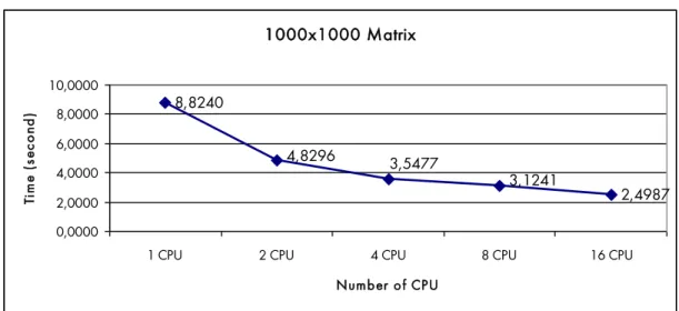 Figure 7.5: Performance chart for 1000x1000 matrix 