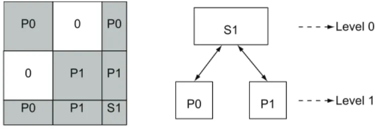 Fig. 1. Structure of reordered matrix and separator tree for two processors.