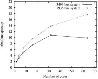 Fig. 3. Parallel speedup of Transient Stability Analysis.  1  0.9  0.8  0.7  0.6  0.5  0.4  0.3  0.2  0.1  0  0  10  20  30  40  50  60  70Efficiency Number of cores 3493 bus system7935 bus system