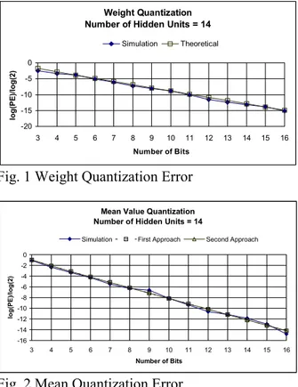 Fig. 1 Weight Quantization Error 