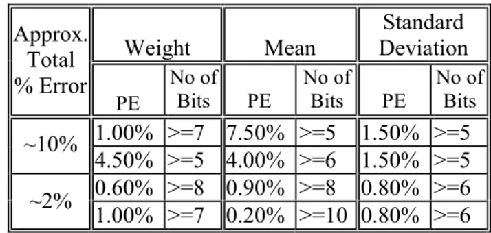 Table  1 Determination of minimum number of bits  per parameter for a given percentage error for sin(x)