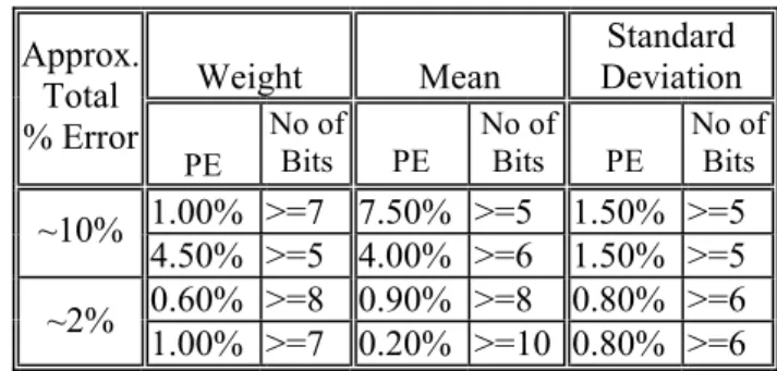 Table  1 Determination of minimum number of bits  per parameter for a given percentage error for sin(x)