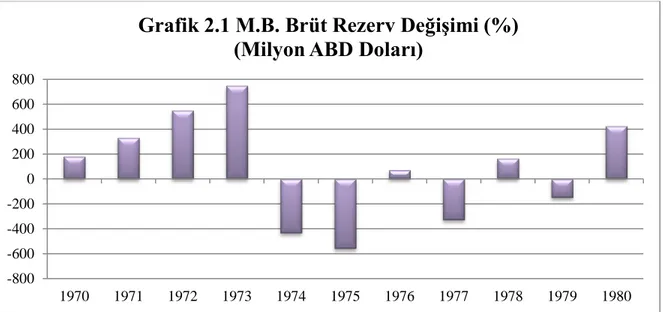 Grafik 2.1 M.B. Brüt Rezerv Değişimi (%)  (Milyon ABD Doları) 
