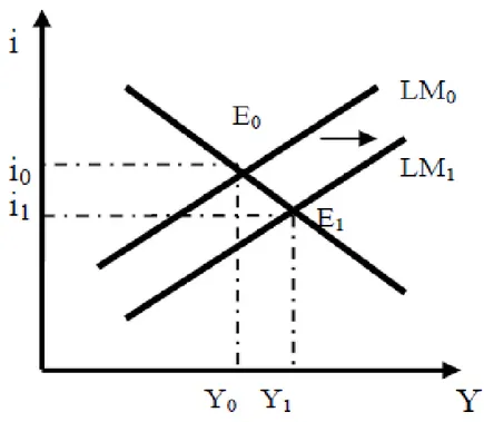 Şekil 1.2: IS-LM Modelinde Genişlemeci Para Politikası