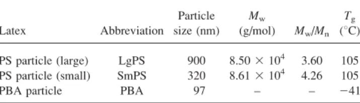 TABLE 1. Properties of the neat latexes.