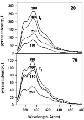 FIG. 3. Fluorescence emission spectra from SmPS/PBA blend ﬁlms for 20 and 70 wt% PBA content after being annealed at various temperatures for 10 min