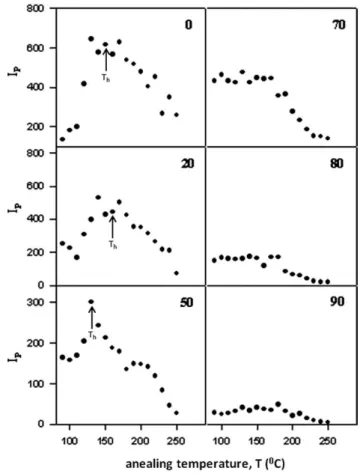 FIG. 6. Plot of ﬂuorescence intensities, I P versus annealing tempera-
