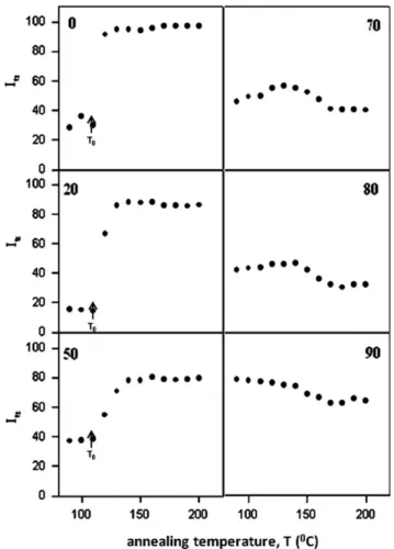 FIG. 8. Plot of I tr versus annealing temperatures for LgPS/PBA series