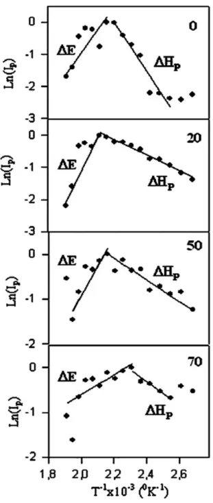 FIG. 12. Logarithmic plots of I tr data in Fig. 7 versus inverse of