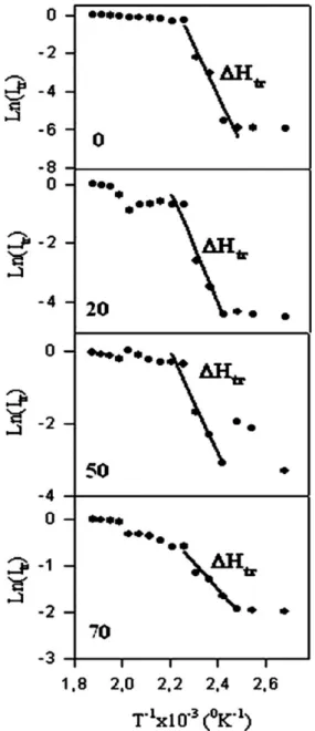 FIG. 13. Logarithmic plots of I tr data in Fig. 8 versus inverse of