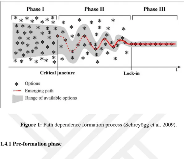 Figure 1: Path dependence formation process (Schreyögg et al. 2009). 