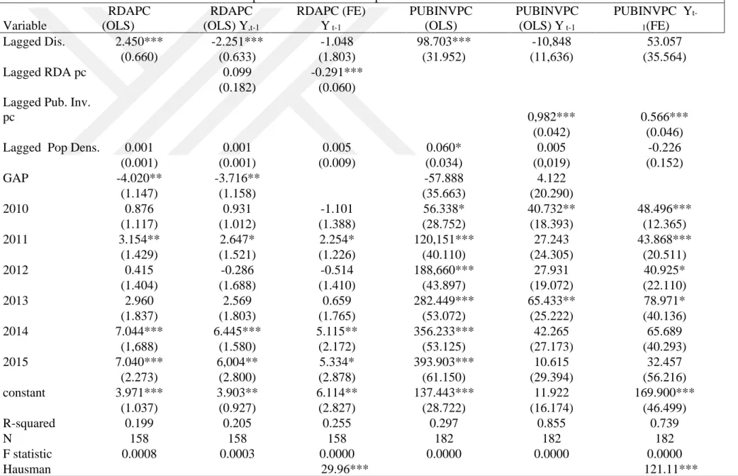 Table 2. Comparative RA and FE Empirical Model Estimation Results 