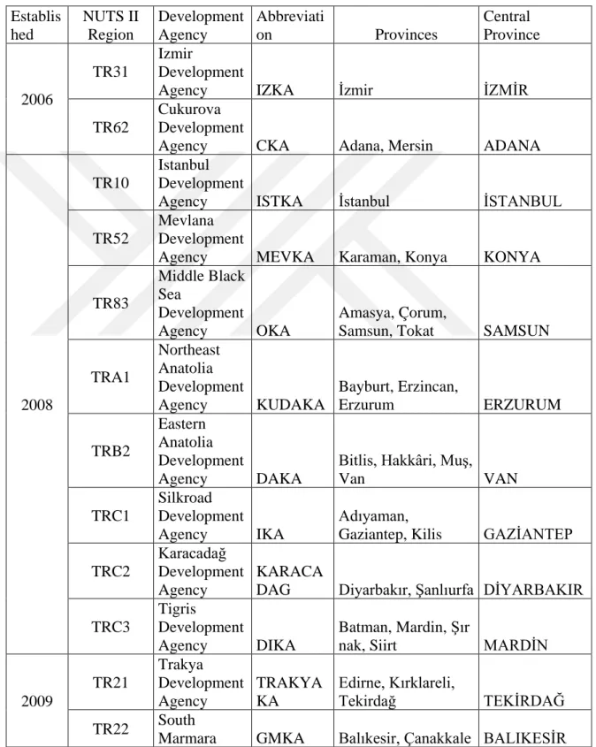 Table A2: Development Agencies in Turkey 