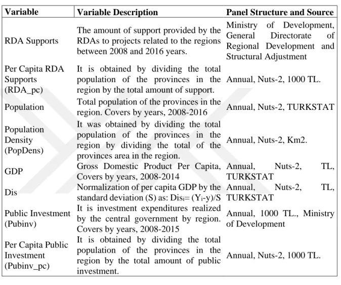 Table A3. Descriptions of variables and sources of data     