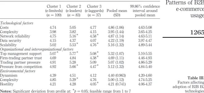 Table III. Factors affecting adoption of B2B EC technologies Cluster 1 (e-limiteds) (n ¼ 109) Cluster 2 (e-leaders)(n ¼ 83) Cluster 3 (e-laggards)(n ¼ 37) F-statistic Significant ( p , 0.05) Scheffe´ paired comparisons Overall performance 4.49 5.17 3.94 26