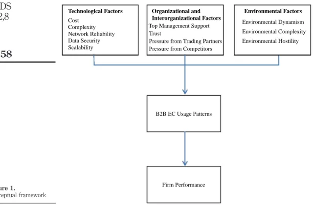 Figure 1. Conceptual framework Technological FactorsCost ComplexityNetwork ReliabilityData SecurityScalability Organizational and Interorganizational Factors
