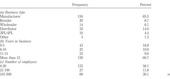 Table II contains the set of final centroids and the results of univariate ANOVAs used to assess if they differed among the three cluster types