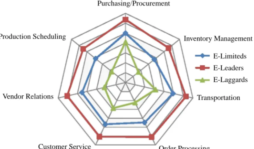 Figure 2. Visual depiction of cluster centers Purchasing/ProcurementProduction SchedulingVendor Relations Inventory ManagementTransportation E-LimitedsE-LeadersE-Laggards