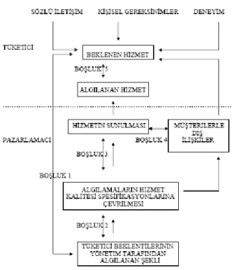 ġekil 1. : Hizmet Kalitesi 