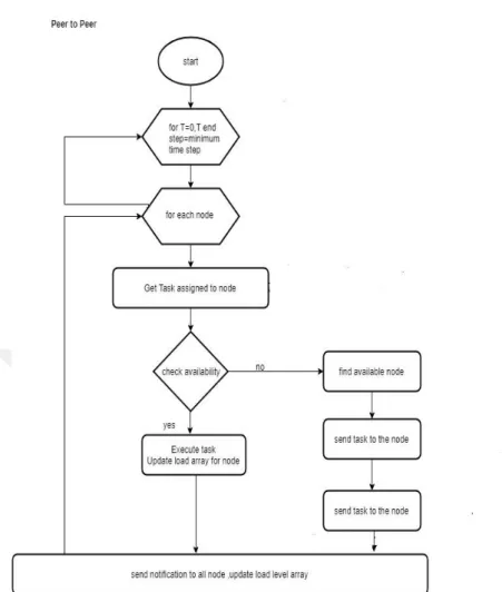 Figure 3.1 Peer-To-Peer flow chart 