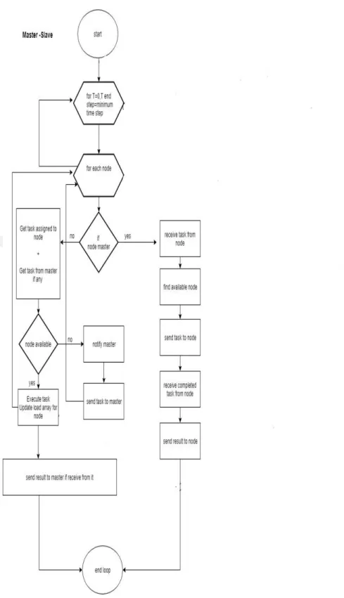 Figure 3.2 Master -Slave flow chart 