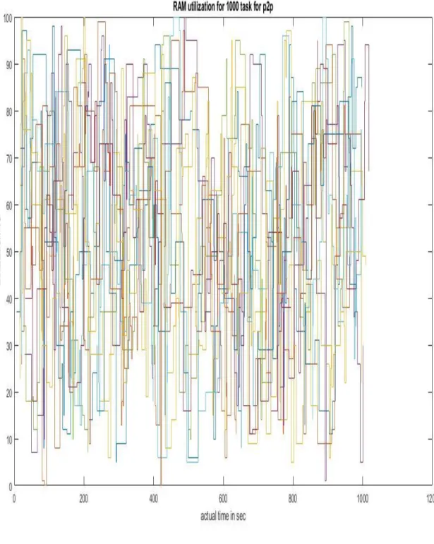 Figure 4.1 P2P CPU utilization for 1000 tasks and 10 nodes 