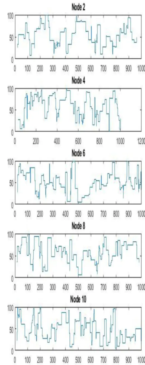 Figure 4.4 Subplot Peer to Peer RAM utilization for 1000 tasks and 10 nodes 