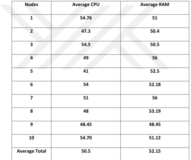 Table 4.2 P2P Average RAM and CPU utilization 