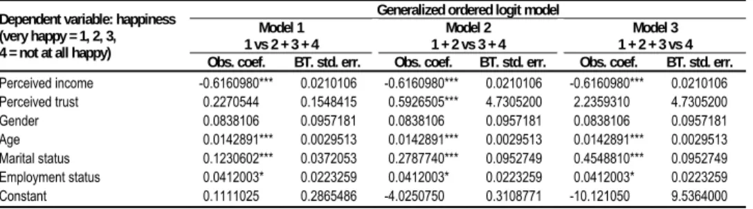 Table  5  shows  that  one-category  change  in  perceived  income  increases  individual  (perceived)  happiness  levels  in  all  categories  of  the  response  variable,  individual (perceived) happiness, with no variation in its coefficients across the