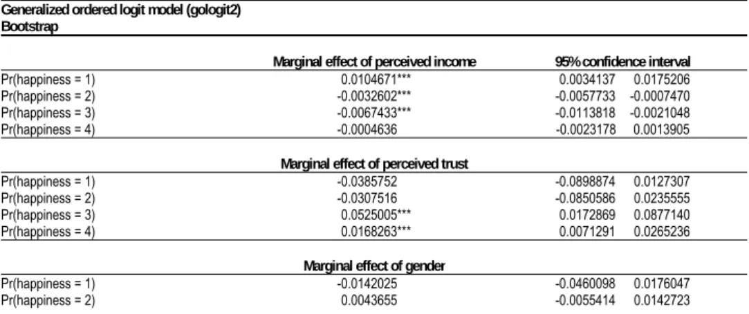 Table 7   Marginal Effects of the Variables Used in the Model on Individual (Perceived) Happiness 