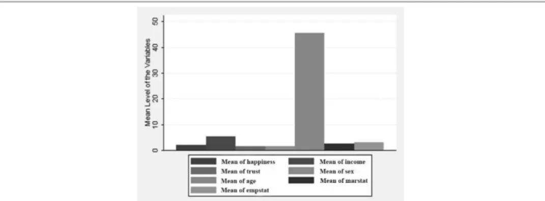 Figure 2  Individual (Perceived) Happiness, Perceived Trust, Age, Employment Status, Perceived  